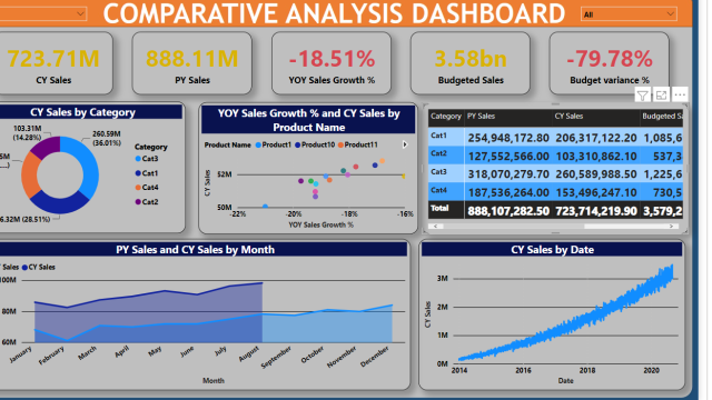 Comparative Analysis Dashboard